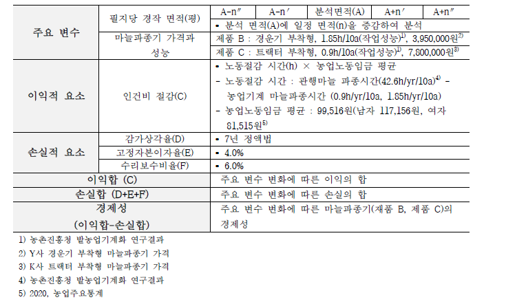 마늘 실증 효과 분석표