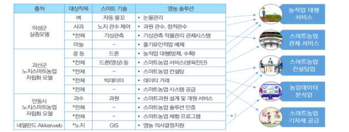 스마트영농 사업모델 설계 분석