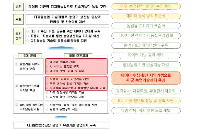 디지털농업 촉진계획 주요 내용