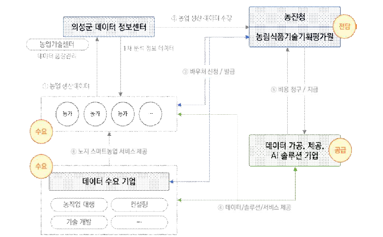 지역 맞춤형 농업 생산데이터 분석 서비스 모델 예시