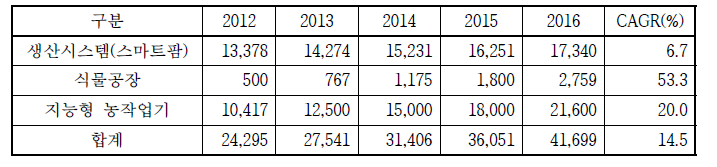 국내 스마트농업 관련 시장 현황 및 전망(중소기업청, 2013), (단위 : 억원)