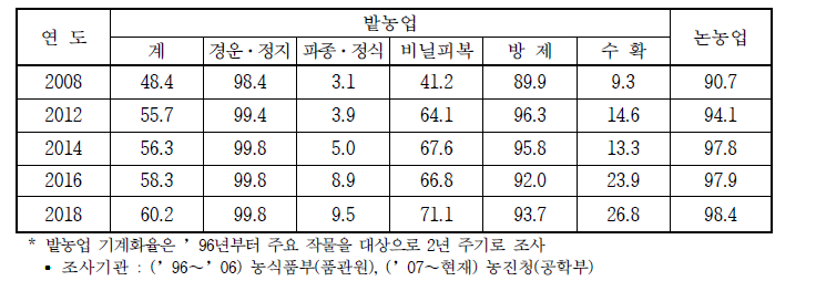 최근 10년간 기계화율 추이