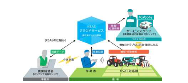 영농 서비스 지원 시스템 구보타 스마트농업 시스템의 개요