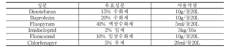 참외 실험에 사용된 농약 안전 사용 기준