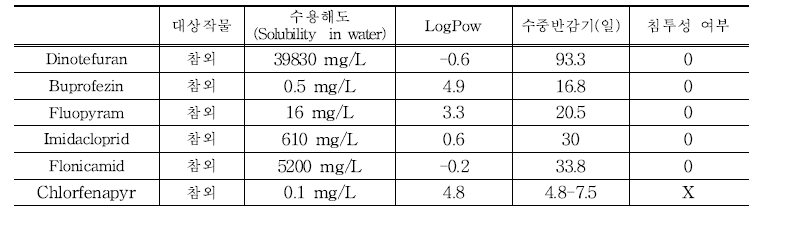 시험농약의 화학적 특성