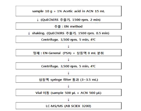 QuEChERS 전처리 분석 조건