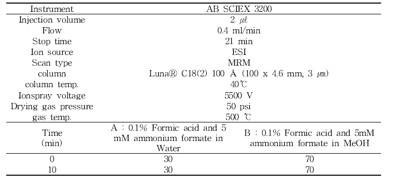 Analytical condition of LC-MS/MS