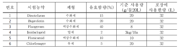 생산단계 참외 시험농약 처리조건