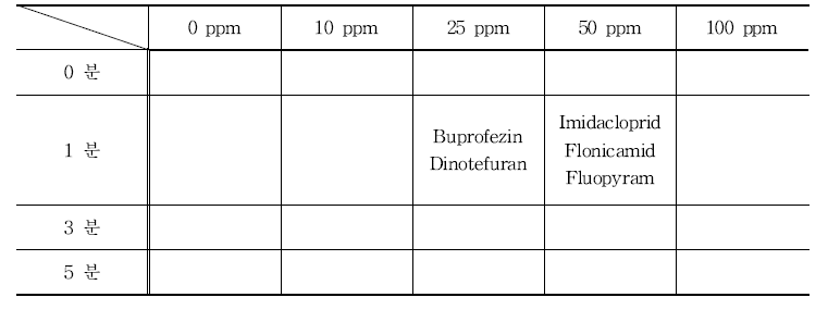 Critical reducing point of 6 kinds of pesticide