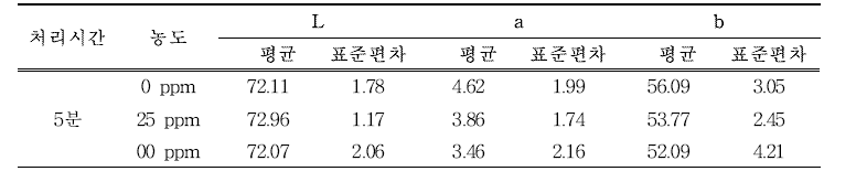 이산화염소수 농도에 따른 색도변화 (노란표면)