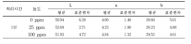 이산화염소수 농도에 따른 색도변화 (꼭지부분)