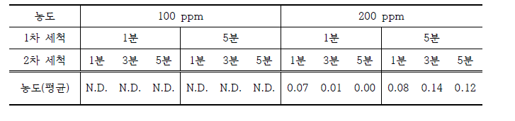 1차, 2차 세척 후 이산화염소수 잔류 검출 농도