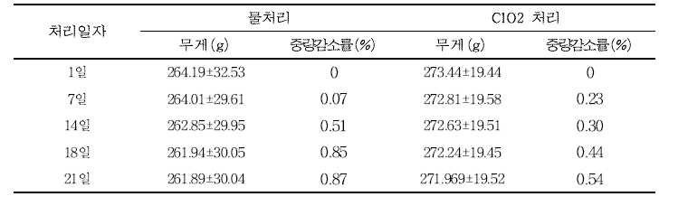 21일 저장 기간 내 이산화염소수 처리에 따른 참외의 중량변화