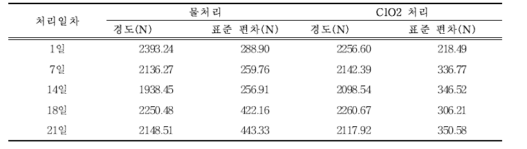 21일 저장 기간 내 이산화염소수 처리에 따른 참외의 경도변화