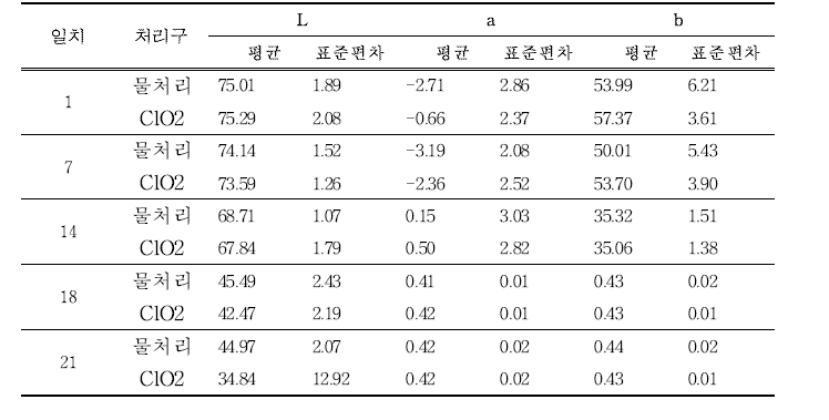 21일 저장 기간 내 이산화염소수 처리에 따른 참외의 색도변화(노란표면)