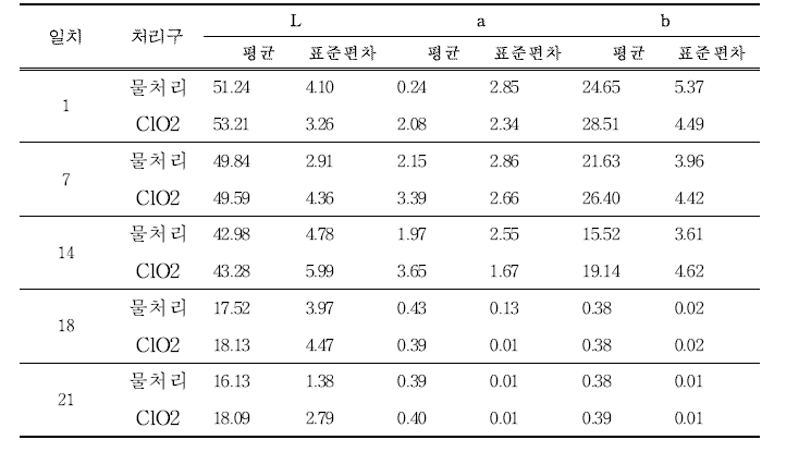 21일 저장 기간 내 이산화염소수 처리에 따른 참외의 색도변화(꼭지부분)