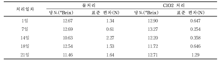 21일 저장 기간 내 이산화염소수 처리에 따른 참외의 당도 변화