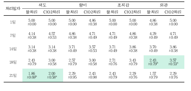 21일 저장 기간 내 이산화염소수 처리에 따른 참외의 관능평가 점수(5점)