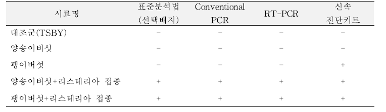 버섯에 오염시킨 리스테리아에 대해 표준분석법 및 신속 진단키트의 비교 평가