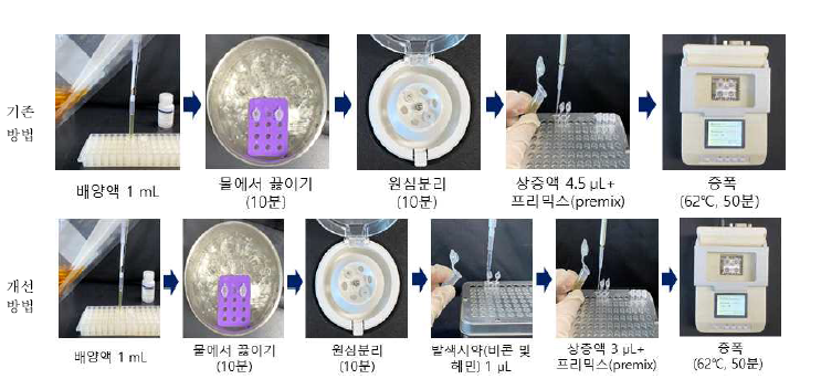 신속 진단키트의 보완에 따른 방법 수정