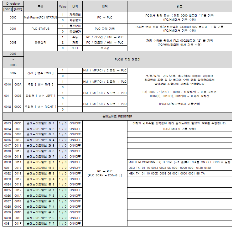 시스템 제어를 위한 프로토콜 설정