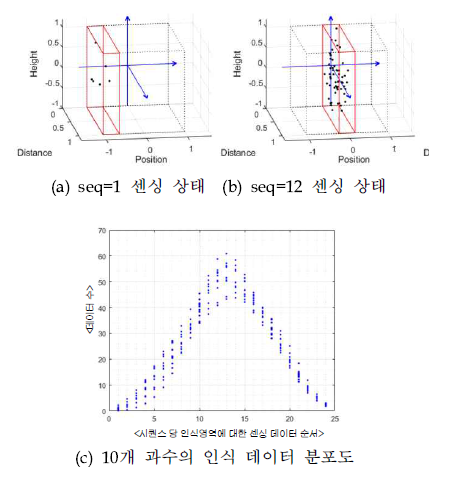 각 시점 별 인식 데이터 상태값 분포