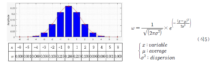 가우시안 함수 및 마스크 필터 값