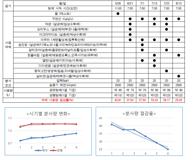 장수 사과 과수원 방제 실험