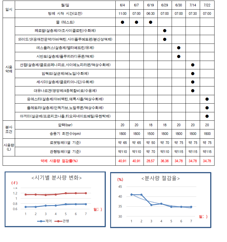 원동 배 과수원 방제 실험