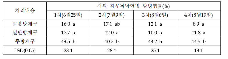 스마트 로봇방제구와 일반방제구의 사과 점무늬낙엽병 발병엽률