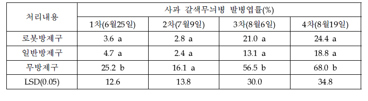 스마트 로봇방제구와 일반방제구의 사과 갈색무늬병 발병엽률