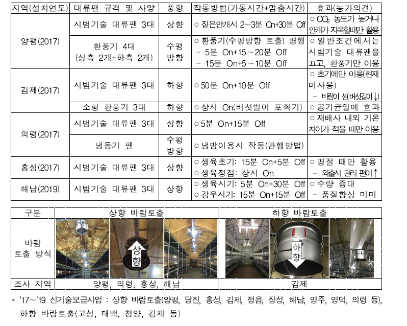 지역별 공기교반 대류팬 이용실태