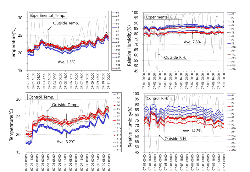 7.1∼10 기간 중 시험구와 대조구의 내부환경(위 : 시험구, 아래 : 대조구)