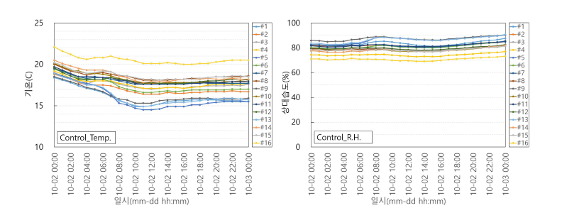 2주기 수확 2일 전(10.2) ‘농가이용유동팬’ 작동시의내부환경(왼쪽 : 기온, 오른쪽 : 상대습도)