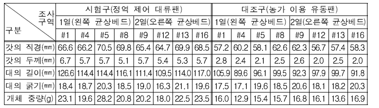 1주기 버섯품질(느타리버섯 대의 길이 “대(가장 큰 것 3개씩)” 기준)