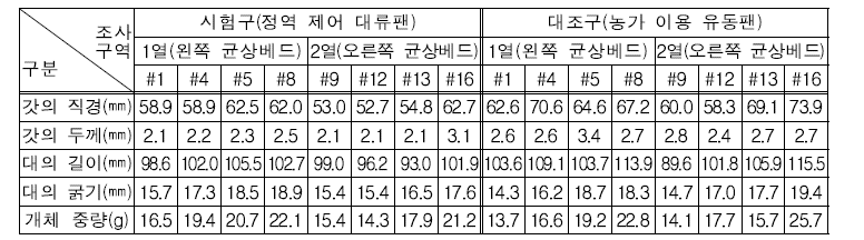 2주기 버섯품질(느타리버섯 대의 길이 “대(가장 큰 것 3개씩)” 기준)