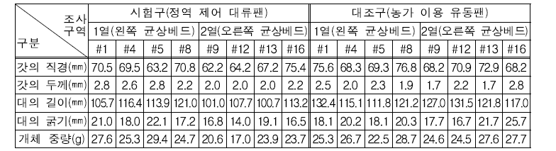 3주기 버섯품질(느타리버섯 대의 길이 “대(가장 큰 것 3개씩)” 기준)