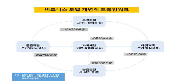 4W 1H 비즈니스 모델 개념적 프레임워크(연구자가 재구성 함) * 출처 : 김덕현 (2012). 융합 비즈니스 모델링 프레임워크에 관한 연구. 한국전자거래학회지, 17(4), 175-196