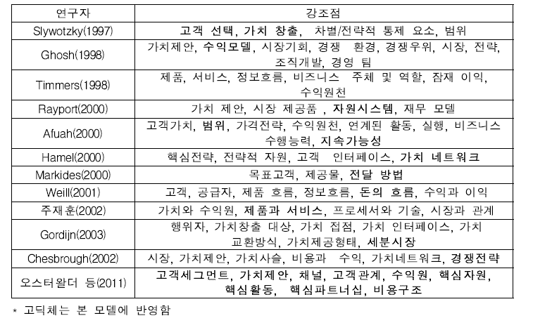 비즈니스 모델 캔버스 관련 연구(양동헌, 2014)