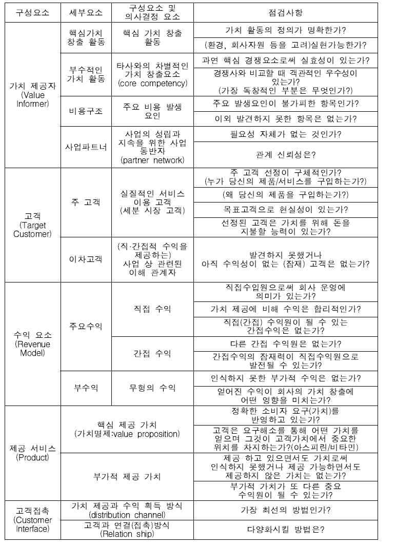 비즈니스 모델 캔버스 구성요소