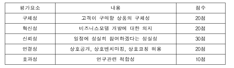 2021 현장실증연구농가 평가요소