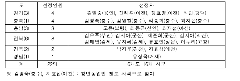 현장실증연구 대상농가 선정현황