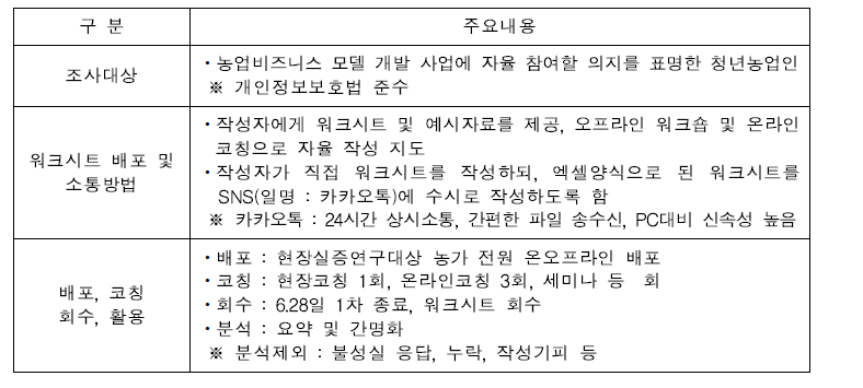 연구도구 개발방법 및 절차(조사기간 : 2021. 3.1∼6.28)