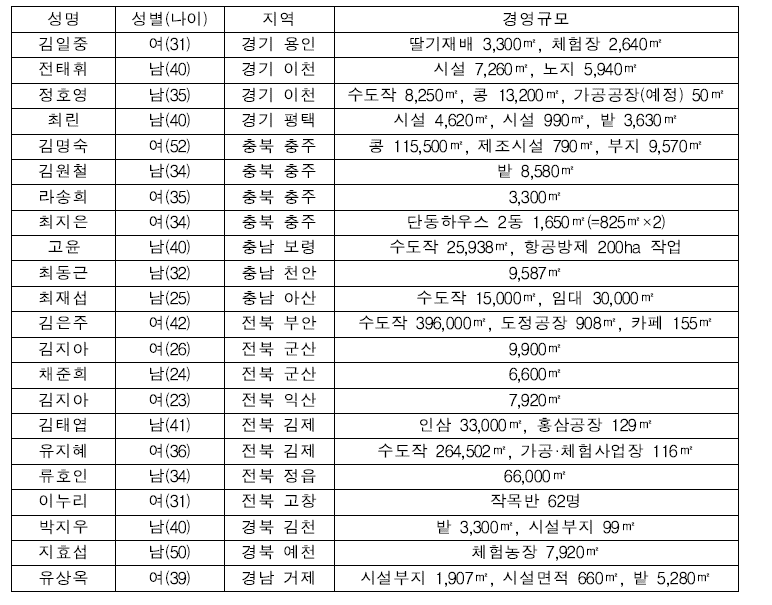 표본농가 현황