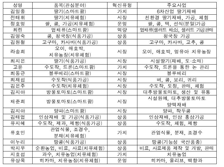 표본농가의 경영구조 및 사업