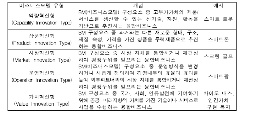 연구실증농가의 비즈니스모델 유형화