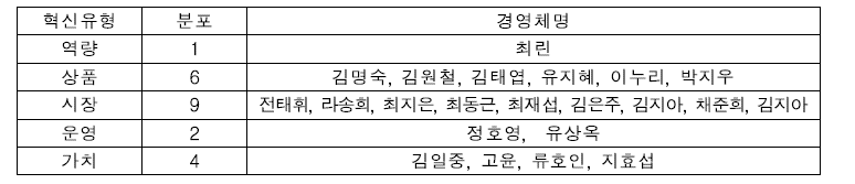 비즈니스모델 유형화