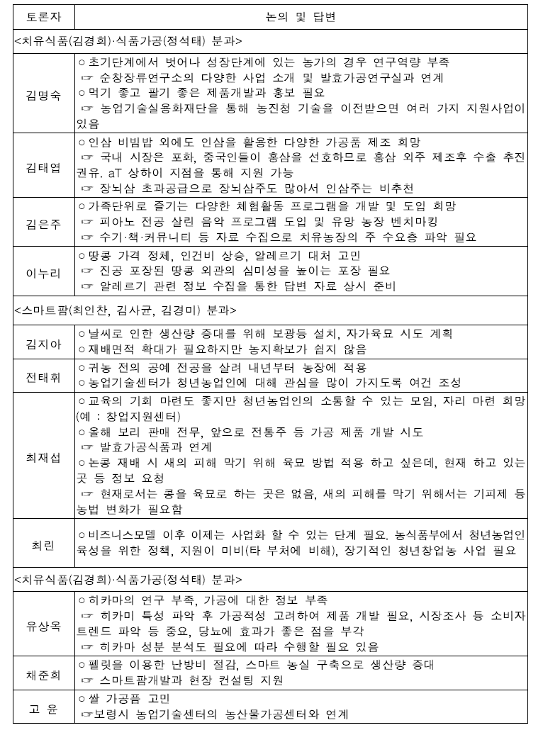 분과별 토론(『21결산 22도전』성과와 비전 공유)