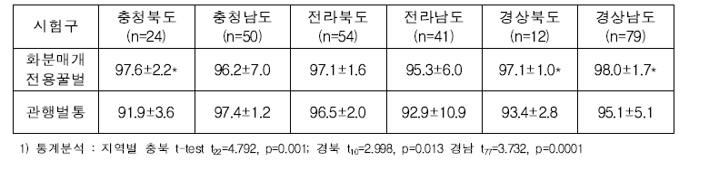 지역별 관행 벌통과 표준화 화분매개 벌통 간 수박 착과율