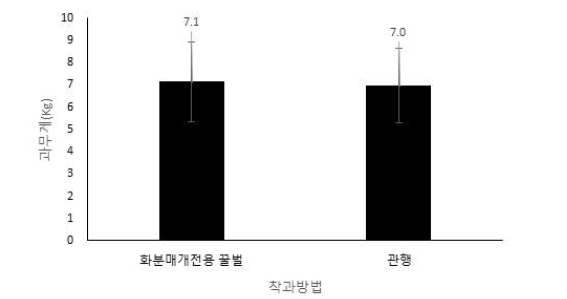 화분매개용 꿀벌과 관행 꿀벌 간 수박 무게